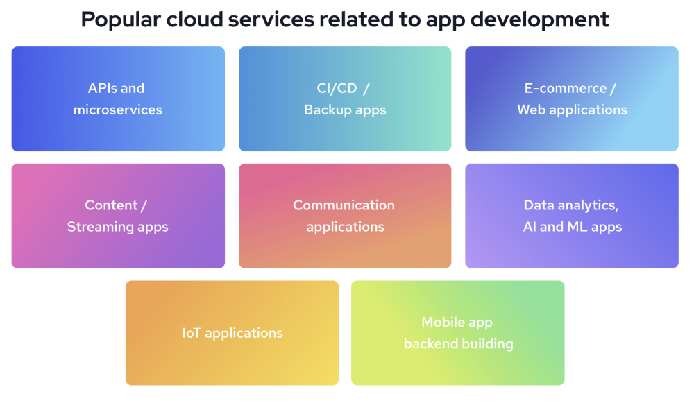 Popular cloud services for application development