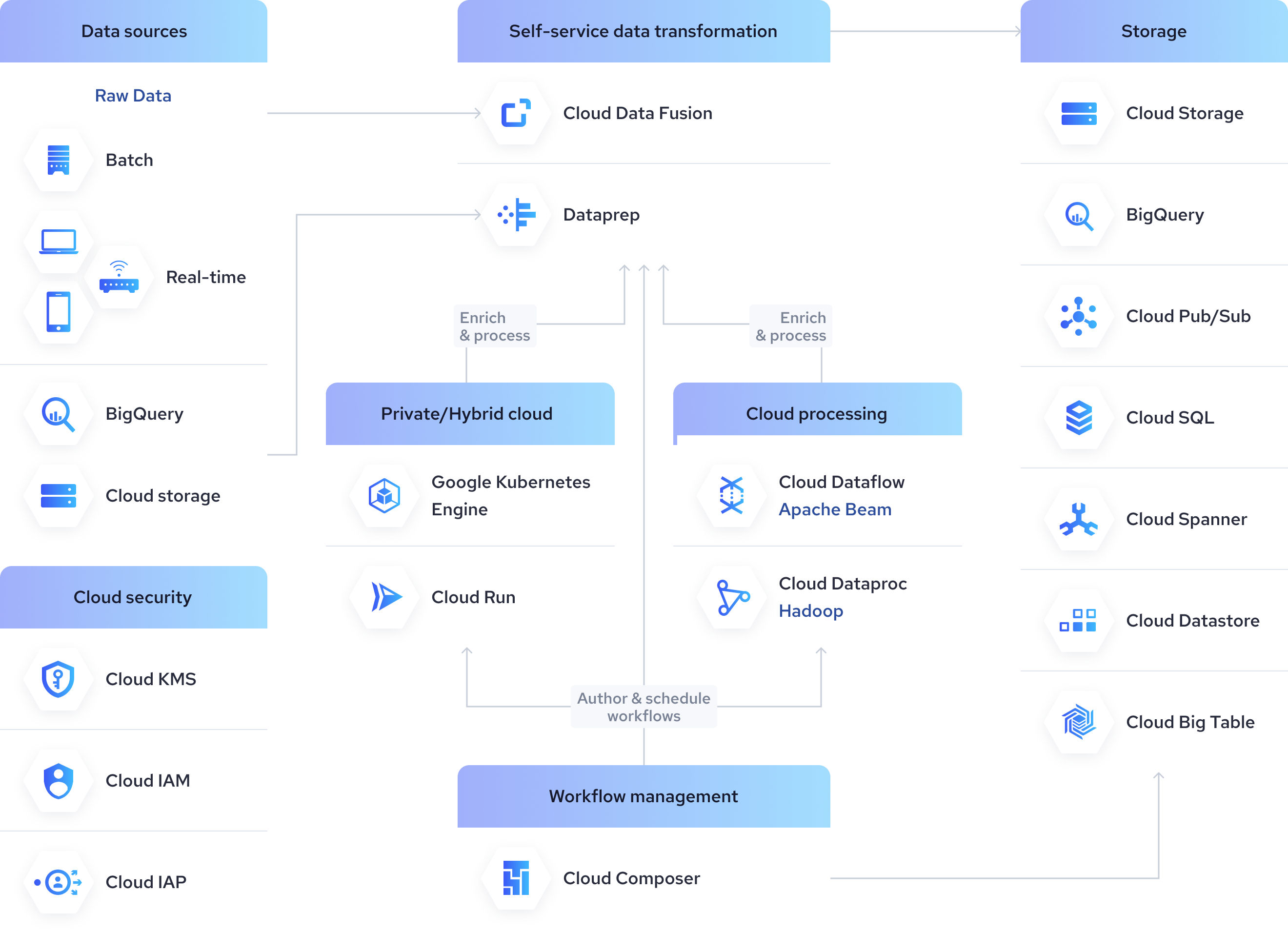 Take advantage of the GCP ecosystem